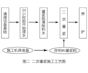 工布江达灌浆料施工工艺—文字完整版